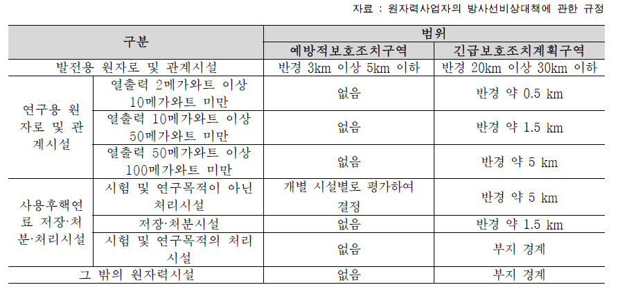 원자력시설별 방사선비상계획구역 기초지역