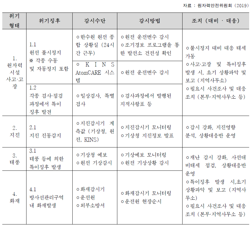 위기징후 목록