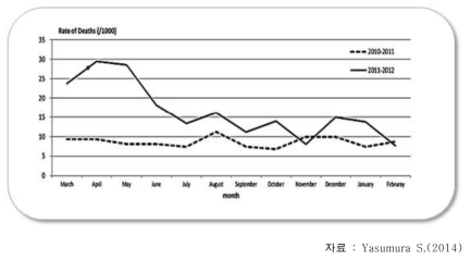 방사선재난 전후 고령자 사망률 변화