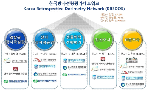 KREDOS 조직구성