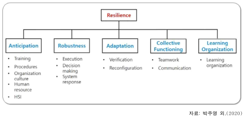 Resilience 영향인자 모델 구조