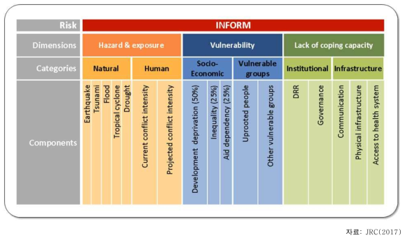 INFORM(Index for Risk Management) model