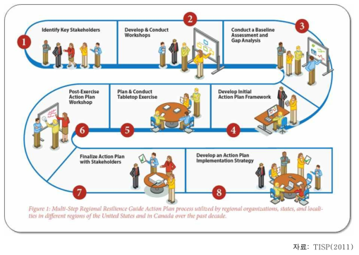 지역 재해 복원력 (Regional Disaster Resilience) 가이드 단계
