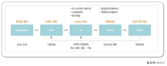 일본 국토강인화 추진계획의 프로세스