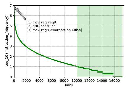 자연어와 같이 바이너리 명령어도 Zipf’s Law를 따름을 알 수 있다. 레지스터 값을 옮기는 명령어가 가장 빈도수가 높다