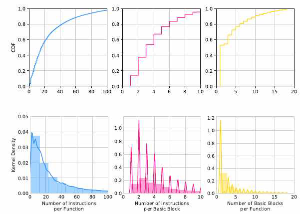 함수, 기본 블록과 명령어의 CDF와 히스토그램
