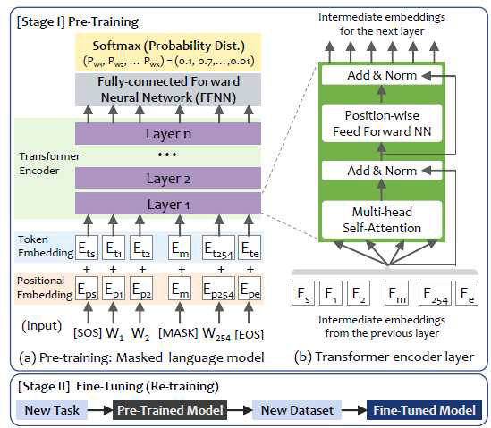 간소화한 BERT 구조로 주요 특성은 (a) 사전학습 (pre-training)을 통해 일반적인 모델 (generic model)을 생성한 후, (b) 별도로 정의한 작업 (downstream task)에 재학습 (fine-tuning)하는 과정을 거쳐 해당 작업을 위한 맞춤형 모델 (customized model)로 빠르게 생성 가능하다는 점이다