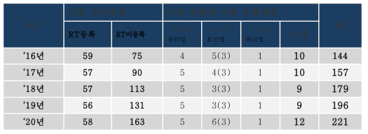 비파괴검사업 등록업체 현황