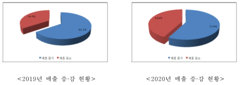 2019년 및 2020년 비파괴검사 업체 매출액 증·감 비교현황