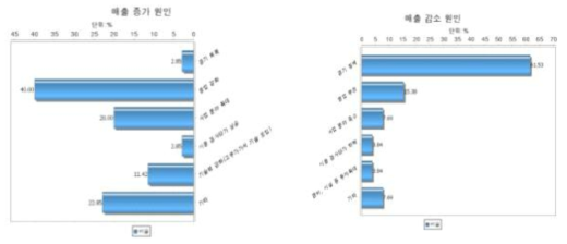 2020년도 비파괴검사 매출 증가 및 감소원인