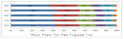 비파괴검사 방법별 매출 비중(2016년~2020년)