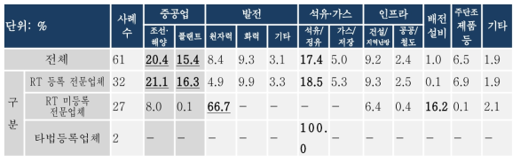 산업분야별 매출액 비중