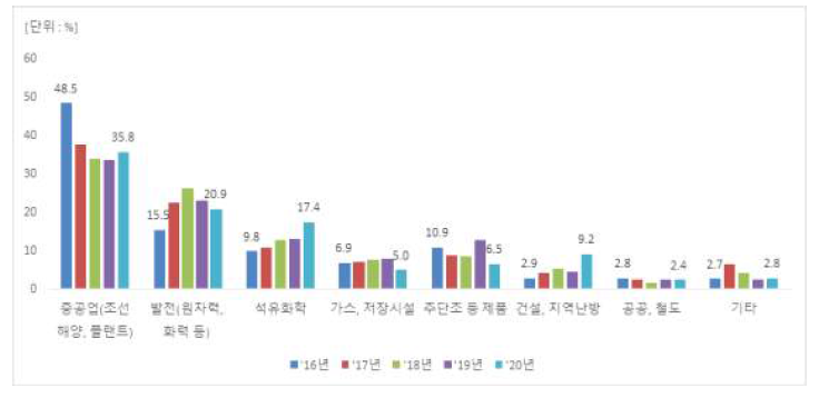 산업분야별 매출 비중(2016년~2020년)