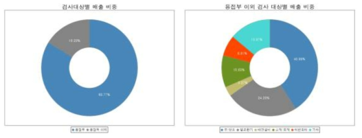 검사대상별 매출 비중