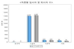 2019년 비파괴검사 업체 입사자 및 퇴사자 수(61개사)