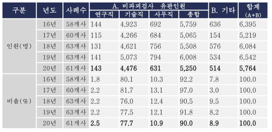 직종별 인력현황