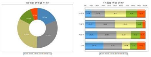 종업원 연령대별 현황