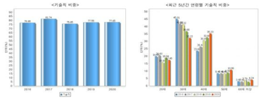 기술직 인력 및 연령 현황(최근 5년)