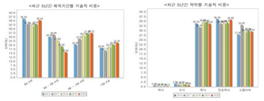 기술직 인력 및 연령 현황(최근 5년)