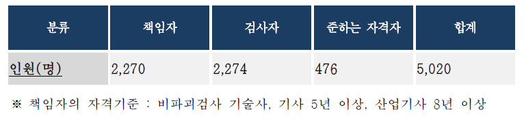 2021년(8월) 비파괴검사자 등록 현황