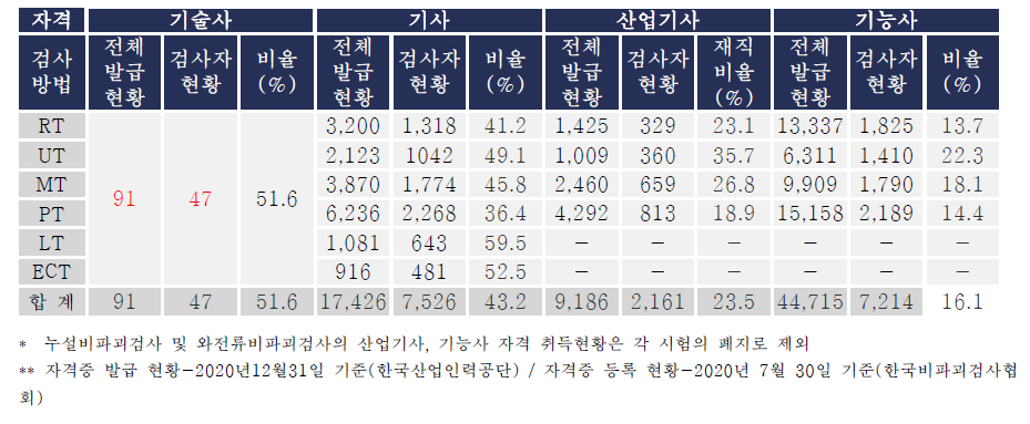 취득 국가기술자격증 대비 비파괴검사자 등록 현황 비교