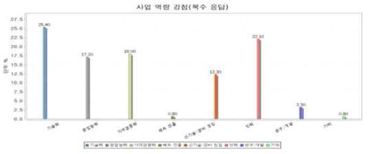 사업 운영 강점(복수응답)