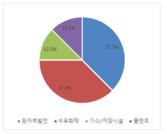 해외진출 산업 분야