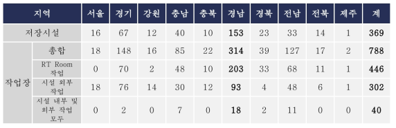 저장시설 및 일시적 사용장소의 지역별 분포 [응답 : 43개사]