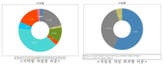 작업장 지역별 및 시설별 비중