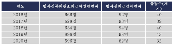 원자력관계법령에 따른 면허증 보유자 재직 현황