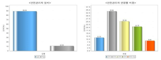 작업장 방사선안전관리자 성별 및 연령 현황