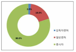 면허자 및 종사자 비중