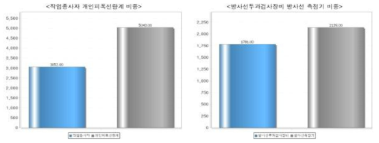 개인 피폭 선량계 및 방사선 측정기 현황