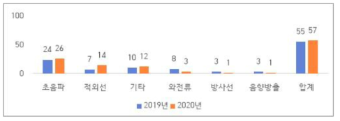 2019~2020년 분야별 발행논문 추이