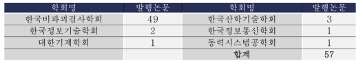 2020년 학회별 발행논문