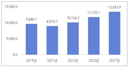 연도별 비파괴검사 서비스시장 규모예측 (단위:백만달러)