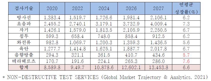 검사 기술별 비파괴검사 서비스 시장 규모 및 미래 예측 (단위: 백만달러)