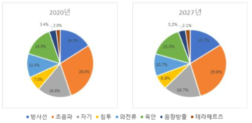 검사 기술별 비파괴검사 서비스 시장 규모 비율 (2020년, 2027년)