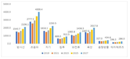 검사 기술별 비파괴검사 서비스시장 규모예측 (단위: 백만달러)