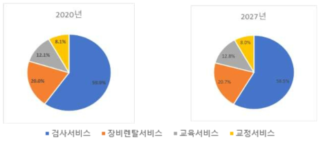 서비스별 비파괴검사 서비스시장 규모 비율 (2020년, 2027년)