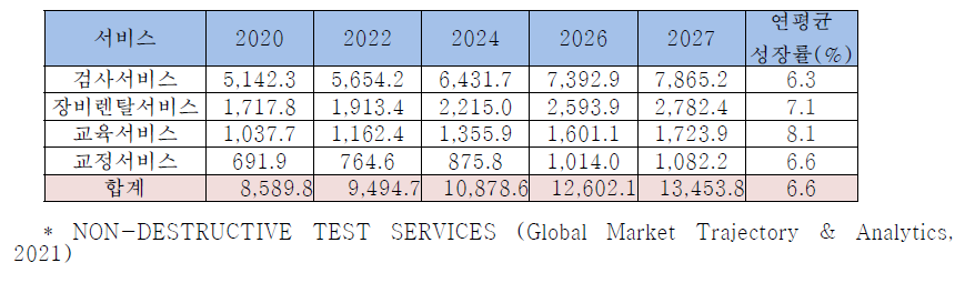 서비스별 비파괴검사 서비스시장 규모 및 미래 예측 (단위: 백만달러)