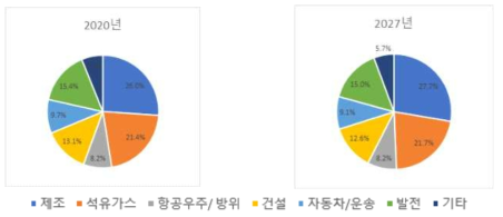 산업 분야별 비파괴검사 서비스시장 규모 비율 (2020년, 2027년)