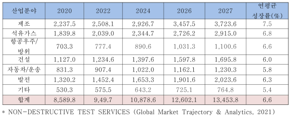 산업분야별 비파괴검사 서비스시장 규모 및 미래 예측 (단위: 백만 달러)