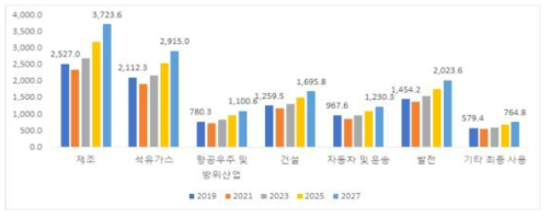 산업분야별 비파괴검사 서비스시장 규모 예측 (단위: 백만 달러)