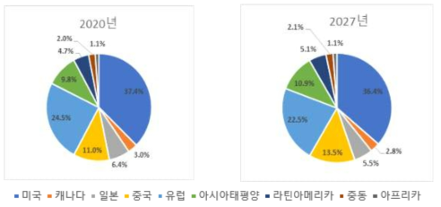 지역별 비파괴검사 서비스시장 규모 비율 (2021년, 2027년)