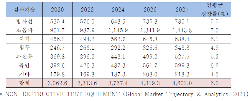 검사 기술별 비파괴검사 장비시장 규모 및 미래 예측 (단위: 백만 달러)