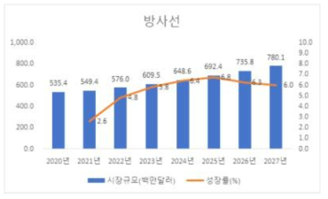 연도별 방사선비파괴검사 장비시장 규모