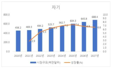 연도별 자기비파괴검사 장비시장 규모