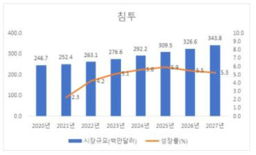 연도별 침투비파괴검사 장비시장 규모