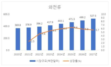 연도별 와전류비파괴검사 장비시장 규모